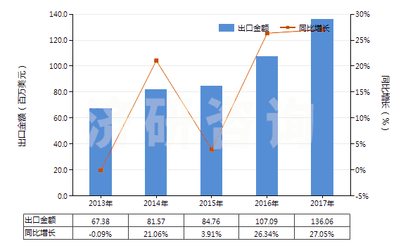 2013-2017年中國(guó)其他聚酯板,片,膜,箔及扁條(非泡沫料的,未用其他材料強(qiáng)化,層壓,支撐)(HS39206900)出口總額及增速統(tǒng)計(jì)
